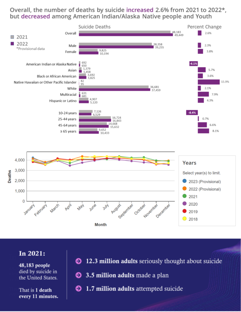 Infographic depicting suicide death statistics